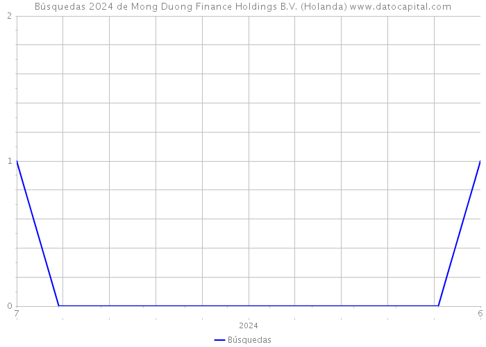 Búsquedas 2024 de Mong Duong Finance Holdings B.V. (Holanda) 
