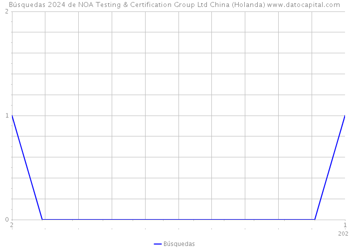 Búsquedas 2024 de NOA Testing & Certification Group Ltd China (Holanda) 