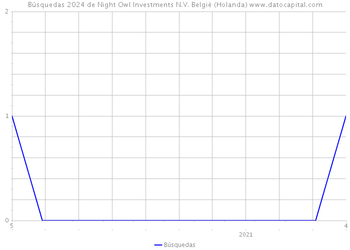 Búsquedas 2024 de Night Owl Investments N.V. België (Holanda) 