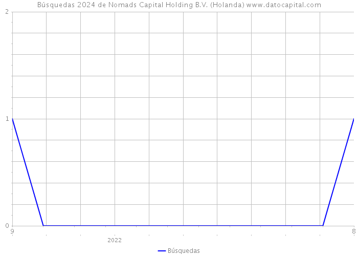 Búsquedas 2024 de Nomads Capital Holding B.V. (Holanda) 