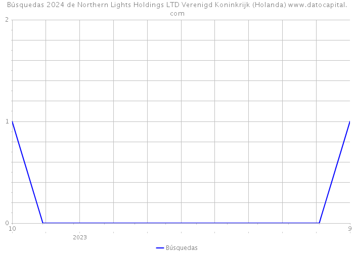 Búsquedas 2024 de Northern Lights Holdings LTD Verenigd Koninkrijk (Holanda) 