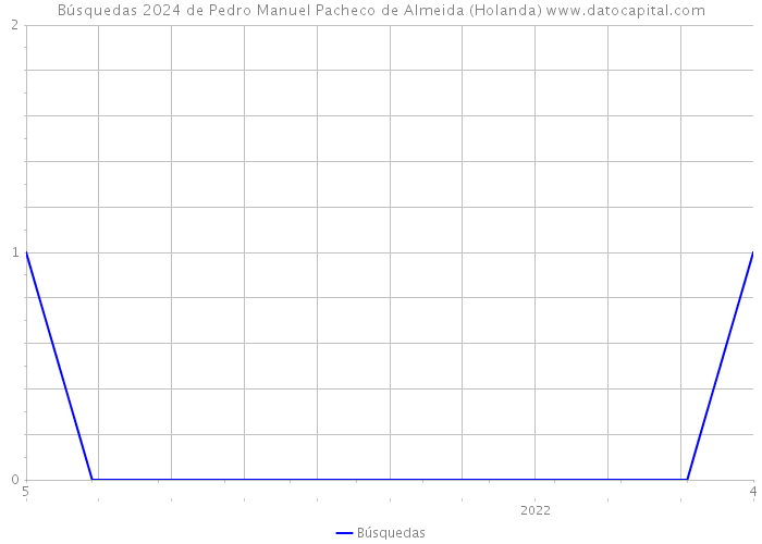 Búsquedas 2024 de Pedro Manuel Pacheco de Almeida (Holanda) 
