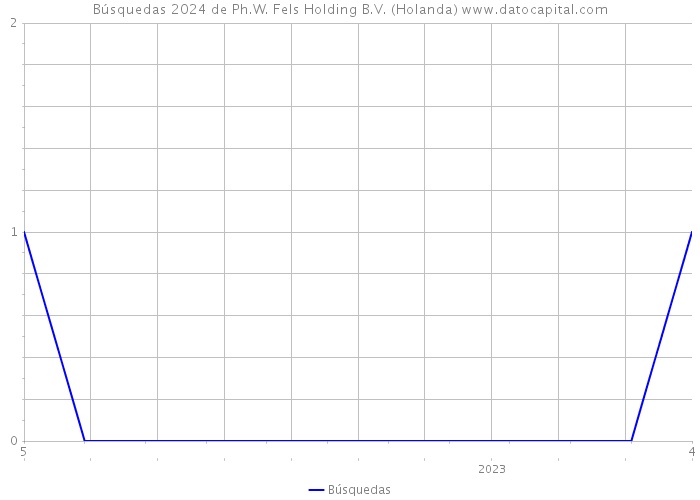Búsquedas 2024 de Ph.W. Fels Holding B.V. (Holanda) 