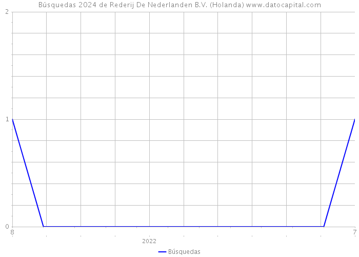 Búsquedas 2024 de Rederij De Nederlanden B.V. (Holanda) 