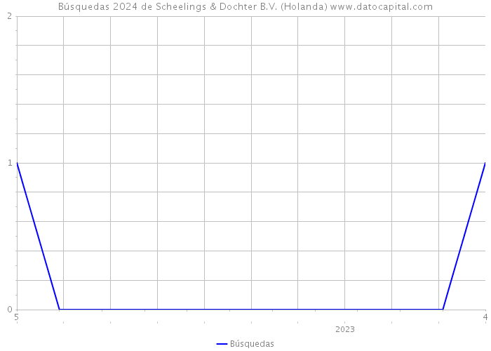 Búsquedas 2024 de Scheelings & Dochter B.V. (Holanda) 