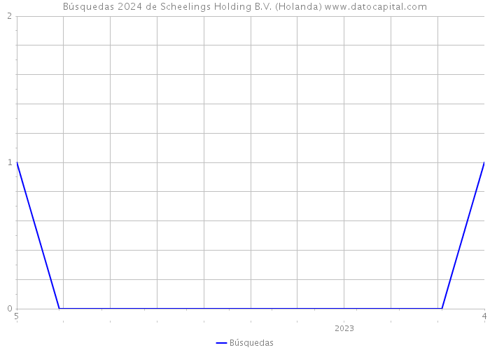 Búsquedas 2024 de Scheelings Holding B.V. (Holanda) 