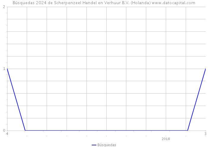 Búsquedas 2024 de Scherpenzeel Handel en Verhuur B.V. (Holanda) 