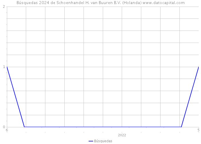 Búsquedas 2024 de Schoenhandel H. van Buuren B.V. (Holanda) 
