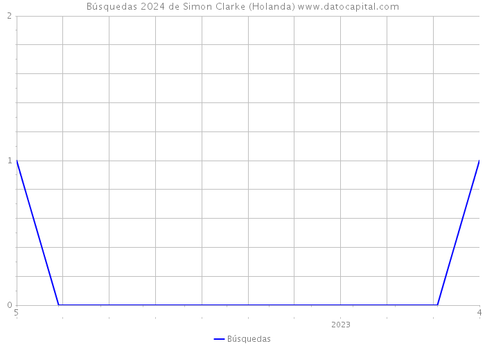 Búsquedas 2024 de Simon Clarke (Holanda) 