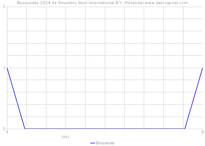 Búsquedas 2024 de Smulders Steel International B.V. (Holanda) 