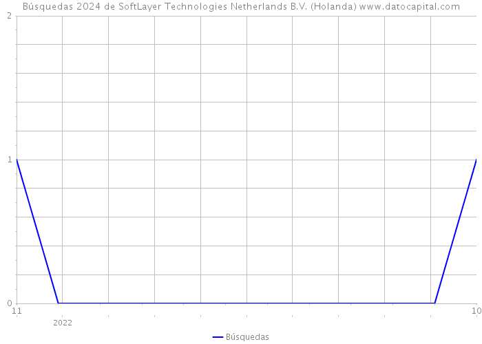 Búsquedas 2024 de SoftLayer Technologies Netherlands B.V. (Holanda) 