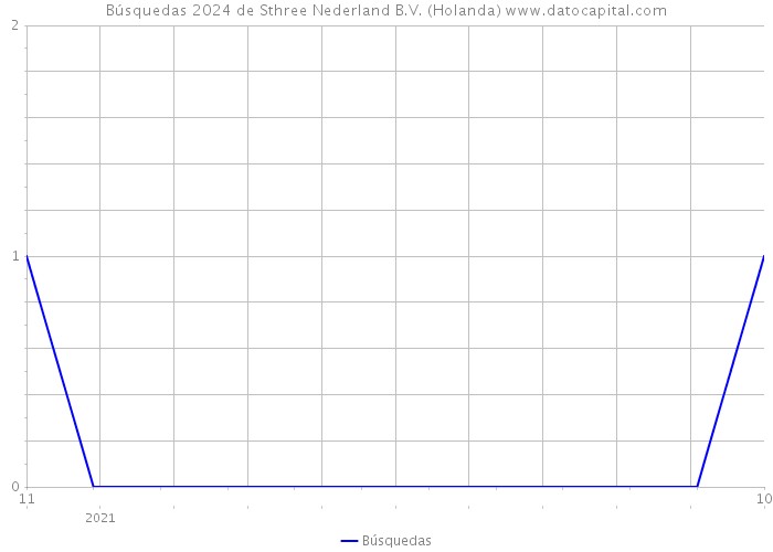 Búsquedas 2024 de Sthree Nederland B.V. (Holanda) 