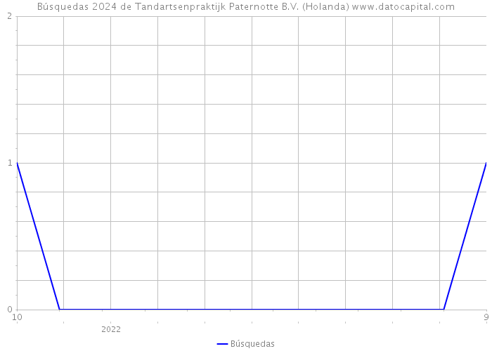 Búsquedas 2024 de Tandartsenpraktijk Paternotte B.V. (Holanda) 