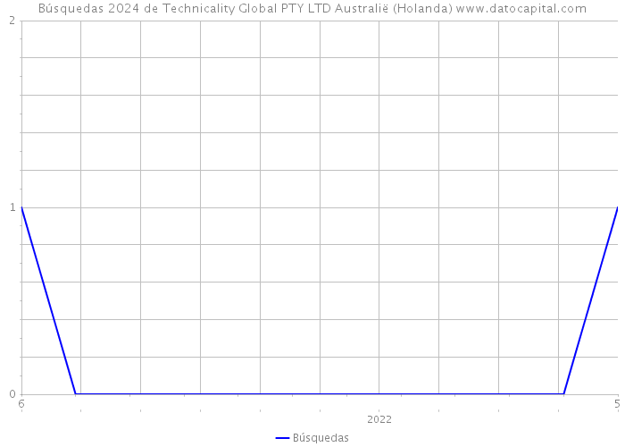 Búsquedas 2024 de Technicality Global PTY LTD Australië (Holanda) 
