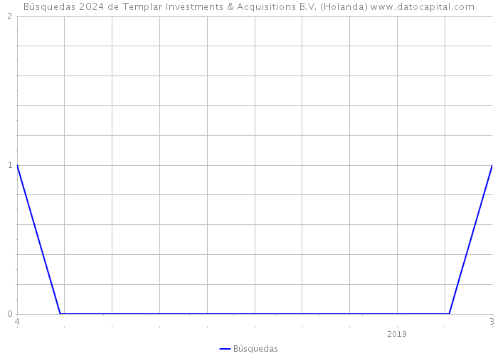 Búsquedas 2024 de Templar Investments & Acquisitions B.V. (Holanda) 