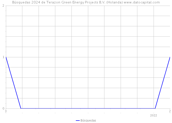 Búsquedas 2024 de Terazon Green Energy Projects B.V. (Holanda) 