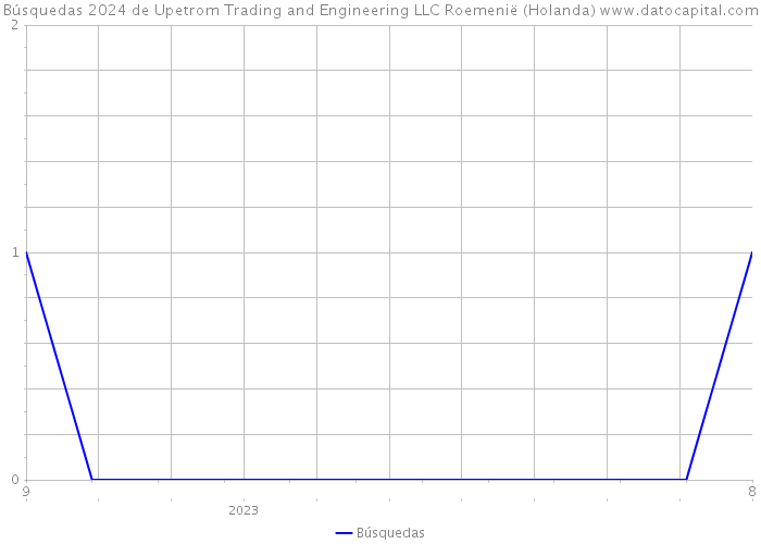 Búsquedas 2024 de Upetrom Trading and Engineering LLC Roemenië (Holanda) 