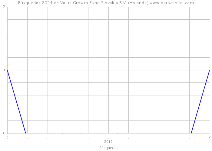 Búsquedas 2024 de Value Growth Fund Slovakia B.V. (Holanda) 