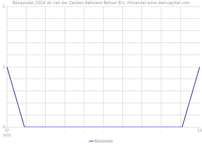 Búsquedas 2024 de Van der Zanden Baksteen Beheer B.V. (Holanda) 