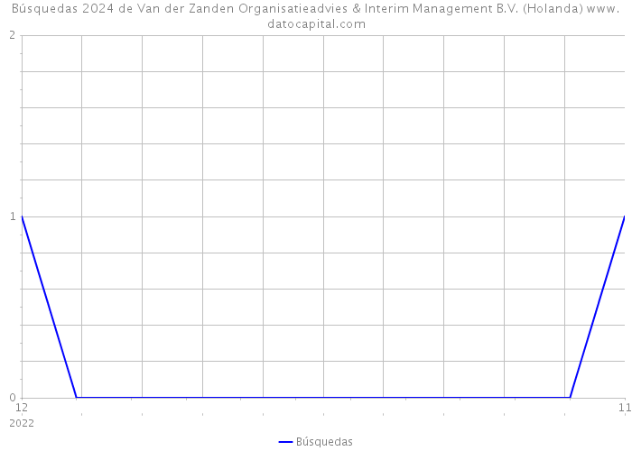 Búsquedas 2024 de Van der Zanden Organisatieadvies & Interim Management B.V. (Holanda) 