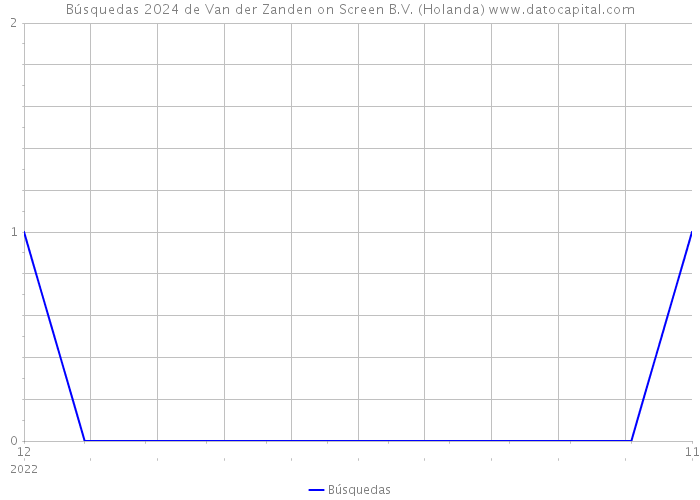 Búsquedas 2024 de Van der Zanden on Screen B.V. (Holanda) 