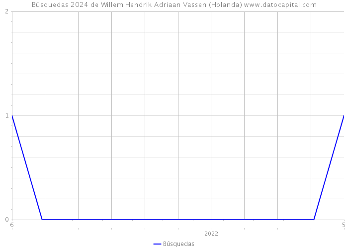 Búsquedas 2024 de Willem Hendrik Adriaan Vassen (Holanda) 