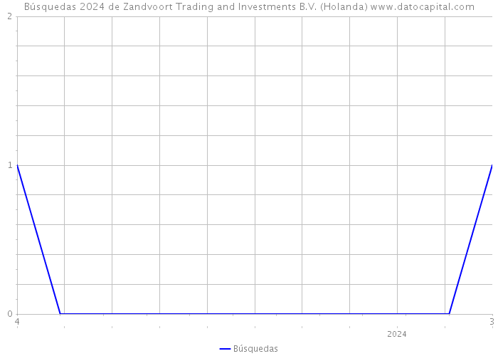 Búsquedas 2024 de Zandvoort Trading and Investments B.V. (Holanda) 