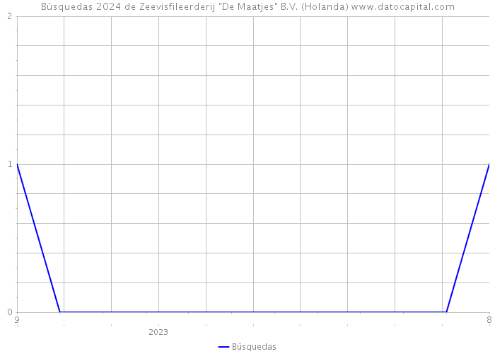 Búsquedas 2024 de Zeevisfileerderij 