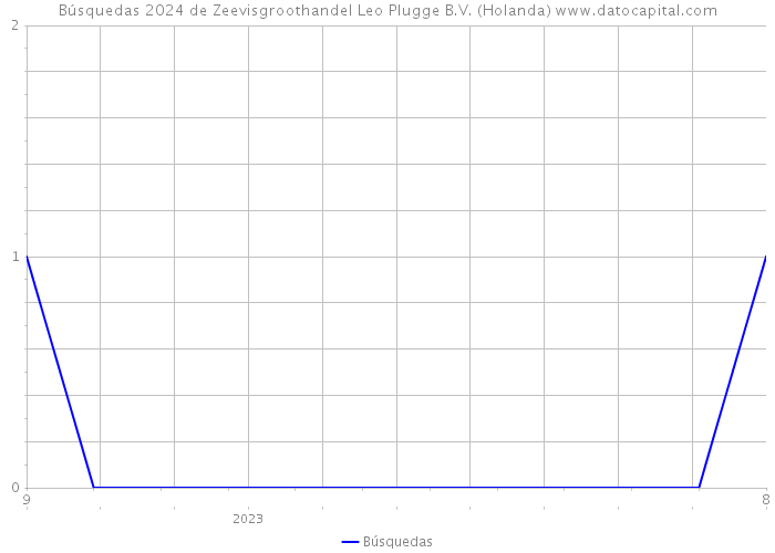 Búsquedas 2024 de Zeevisgroothandel Leo Plugge B.V. (Holanda) 