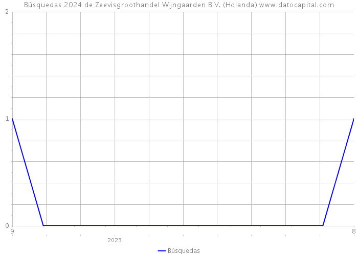 Búsquedas 2024 de Zeevisgroothandel Wijngaarden B.V. (Holanda) 