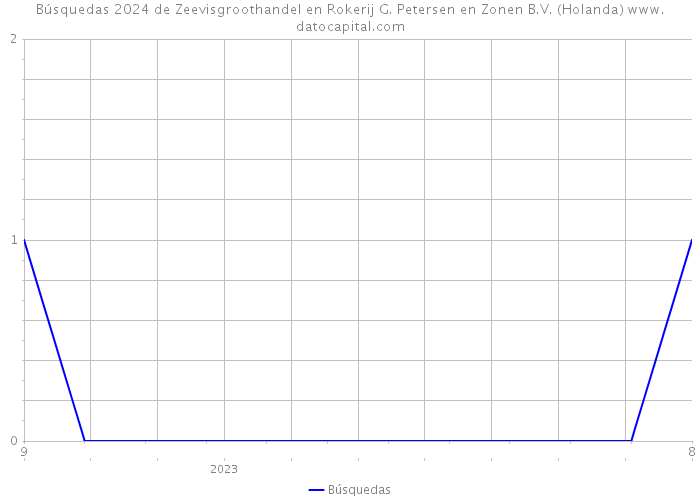 Búsquedas 2024 de Zeevisgroothandel en Rokerij G. Petersen en Zonen B.V. (Holanda) 