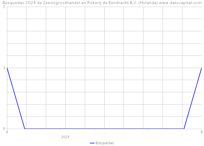 Búsquedas 2024 de Zeevisgroothandel en Rokerij de Eendracht B.V. (Holanda) 