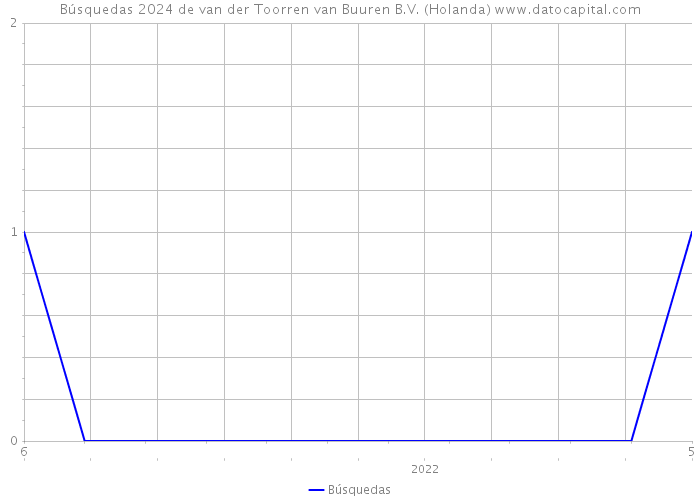 Búsquedas 2024 de van der Toorren van Buuren B.V. (Holanda) 
