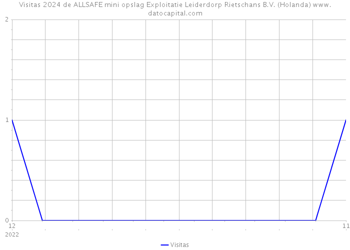 Visitas 2024 de ALLSAFE mini opslag Exploitatie Leiderdorp Rietschans B.V. (Holanda) 