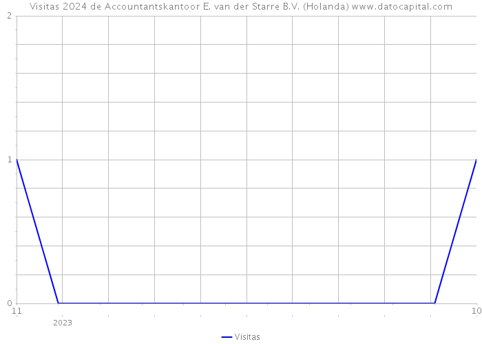 Visitas 2024 de Accountantskantoor E. van der Starre B.V. (Holanda) 