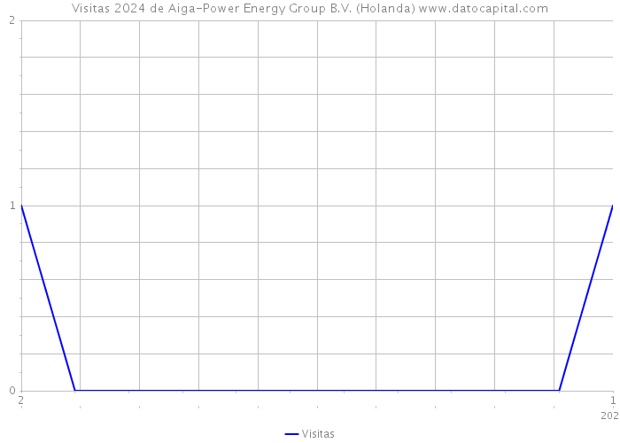 Visitas 2024 de Aiga-Power Energy Group B.V. (Holanda) 