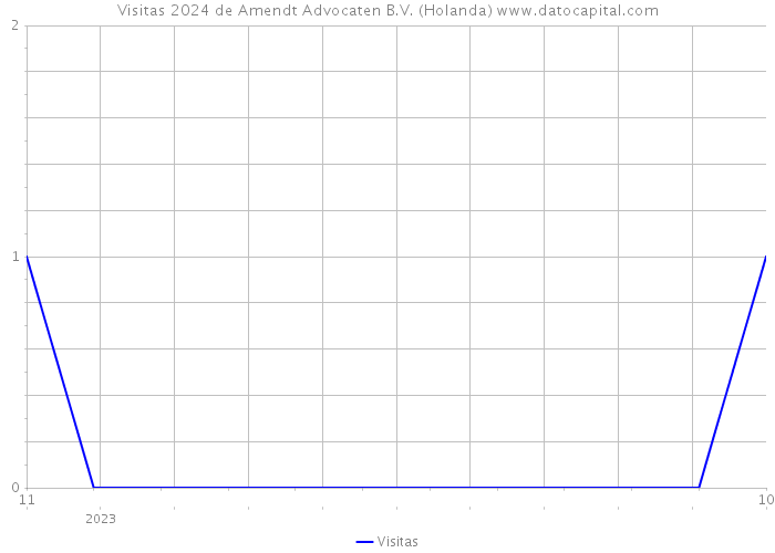 Visitas 2024 de Amendt Advocaten B.V. (Holanda) 