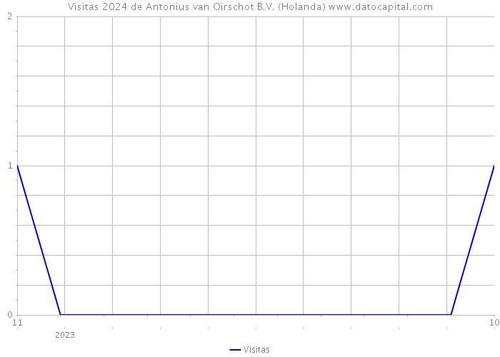 Visitas 2024 de Antonius van Oirschot B.V. (Holanda) 