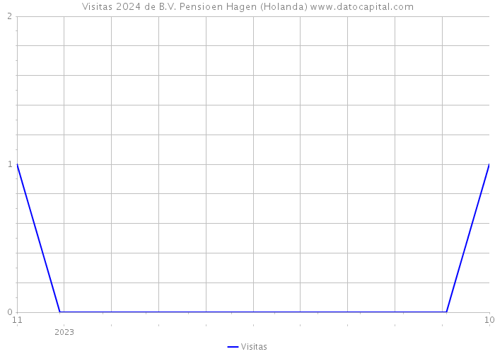 Visitas 2024 de B.V. Pensioen Hagen (Holanda) 