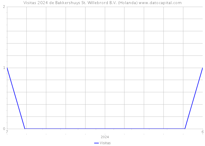 Visitas 2024 de Bakkershuys St. Willebrord B.V. (Holanda) 