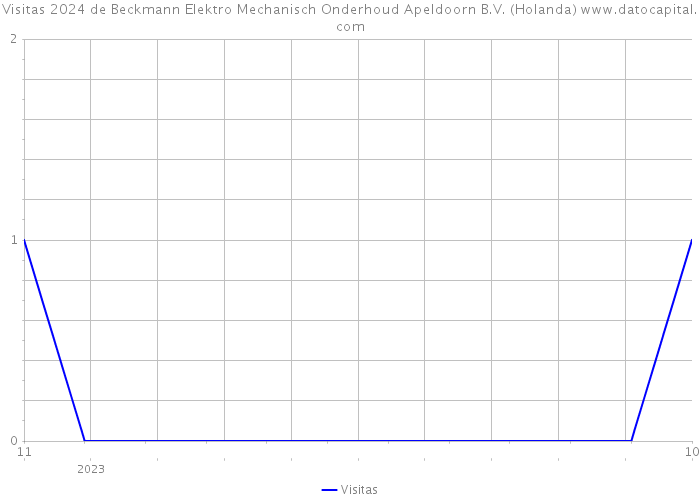 Visitas 2024 de Beckmann Elektro Mechanisch Onderhoud Apeldoorn B.V. (Holanda) 