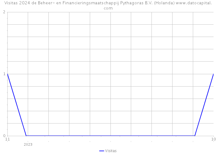 Visitas 2024 de Beheer- en Financieringsmaatschappij Pythagoras B.V. (Holanda) 