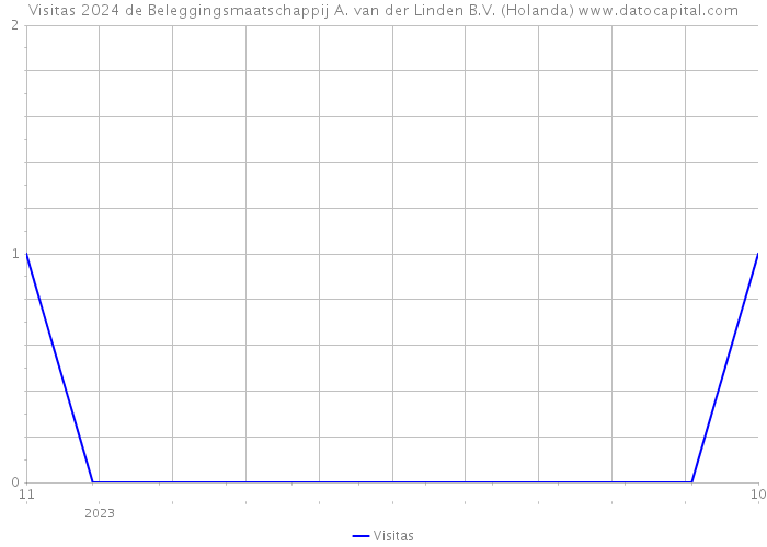 Visitas 2024 de Beleggingsmaatschappij A. van der Linden B.V. (Holanda) 