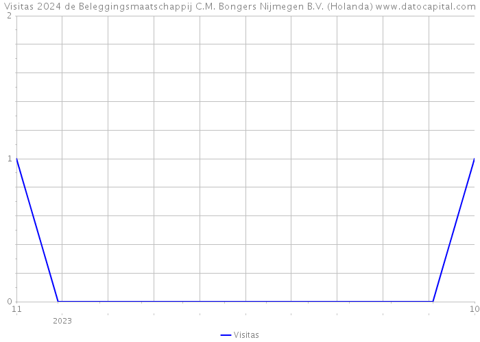 Visitas 2024 de Beleggingsmaatschappij C.M. Bongers Nijmegen B.V. (Holanda) 