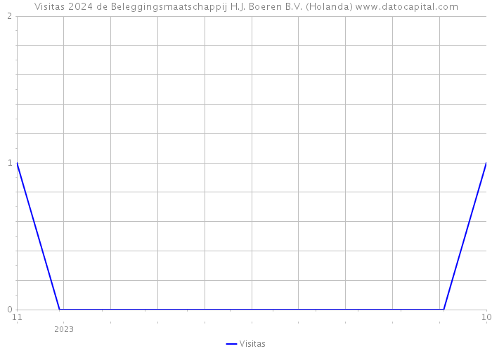 Visitas 2024 de Beleggingsmaatschappij H.J. Boeren B.V. (Holanda) 