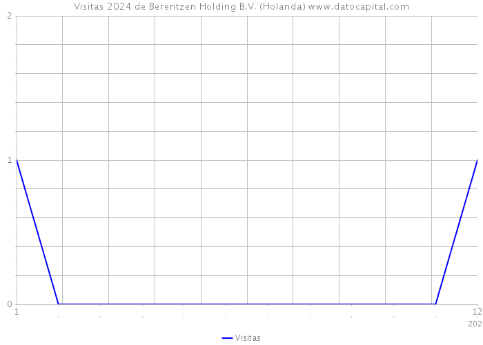 Visitas 2024 de Berentzen Holding B.V. (Holanda) 