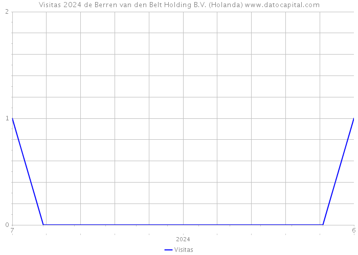 Visitas 2024 de Berren van den Belt Holding B.V. (Holanda) 