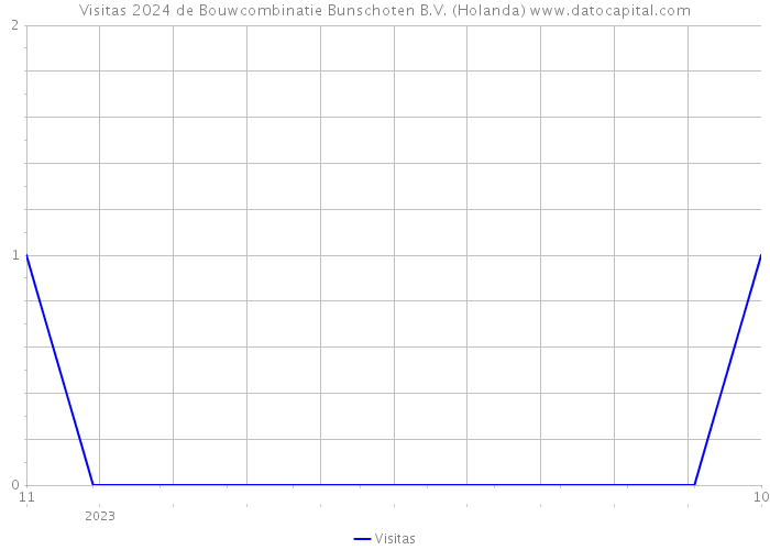 Visitas 2024 de Bouwcombinatie Bunschoten B.V. (Holanda) 
