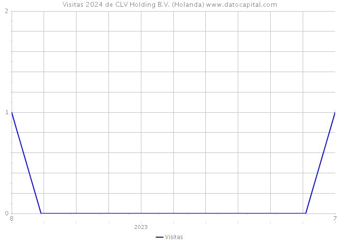 Visitas 2024 de CLV Holding B.V. (Holanda) 