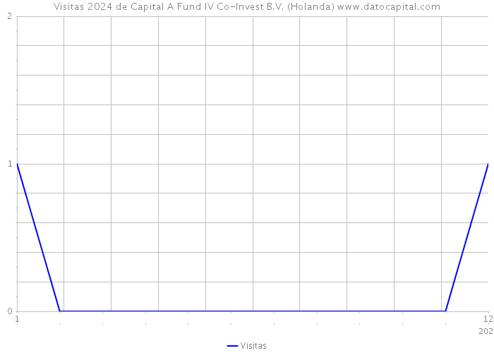 Visitas 2024 de Capital A Fund IV Co-Invest B.V. (Holanda) 